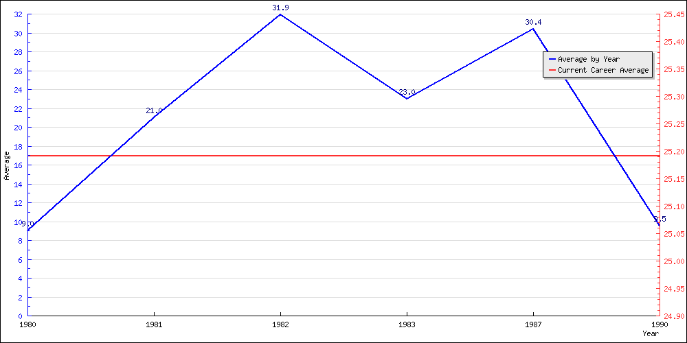 Batting Average by Year