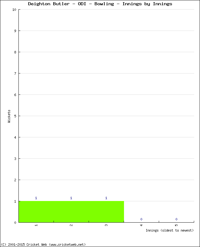 Bowling Performance Innings by Innings