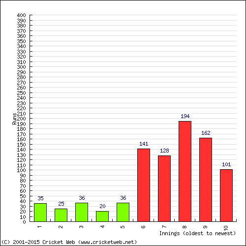 Batting Recent Scores