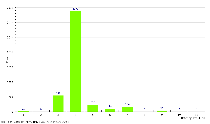 Runs by Batting Position