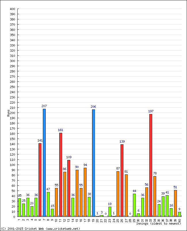 Batting Performance Innings by Innings - Home