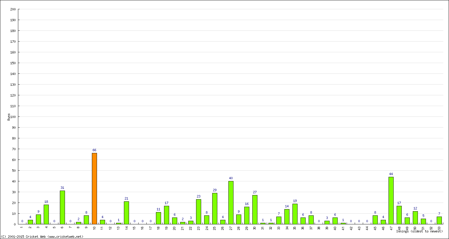 Batting Performance Innings by Innings