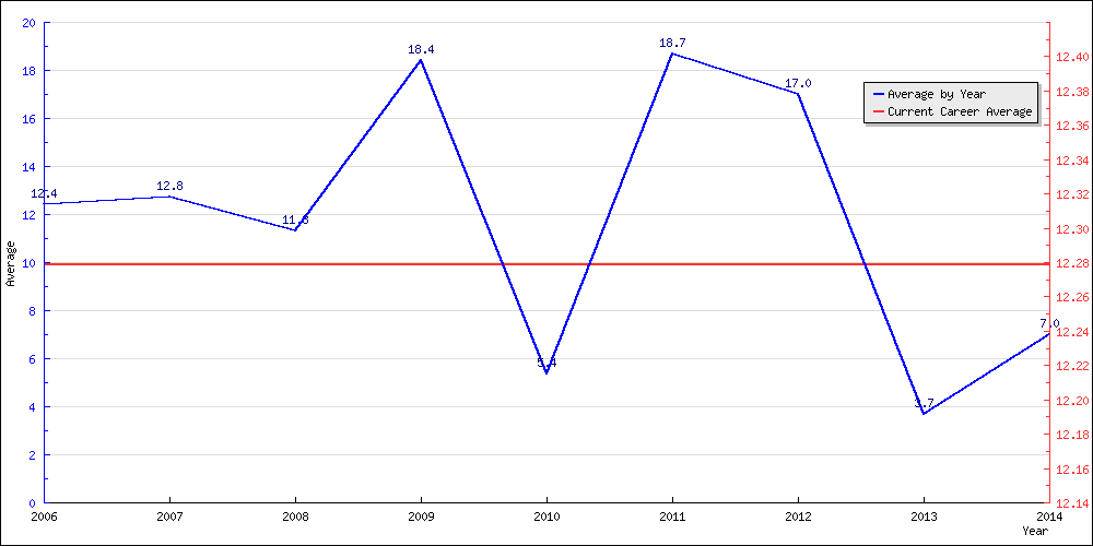 Batting Average by Year