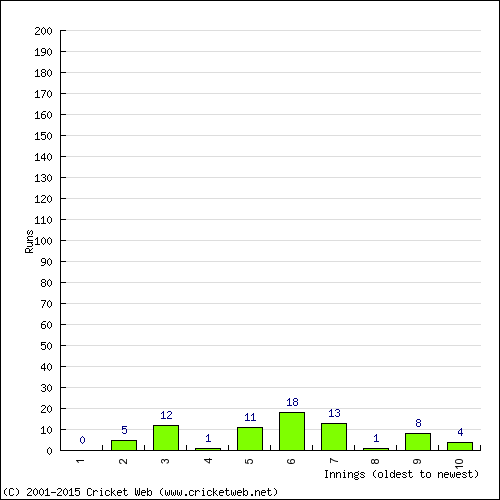 Batting Recent Scores