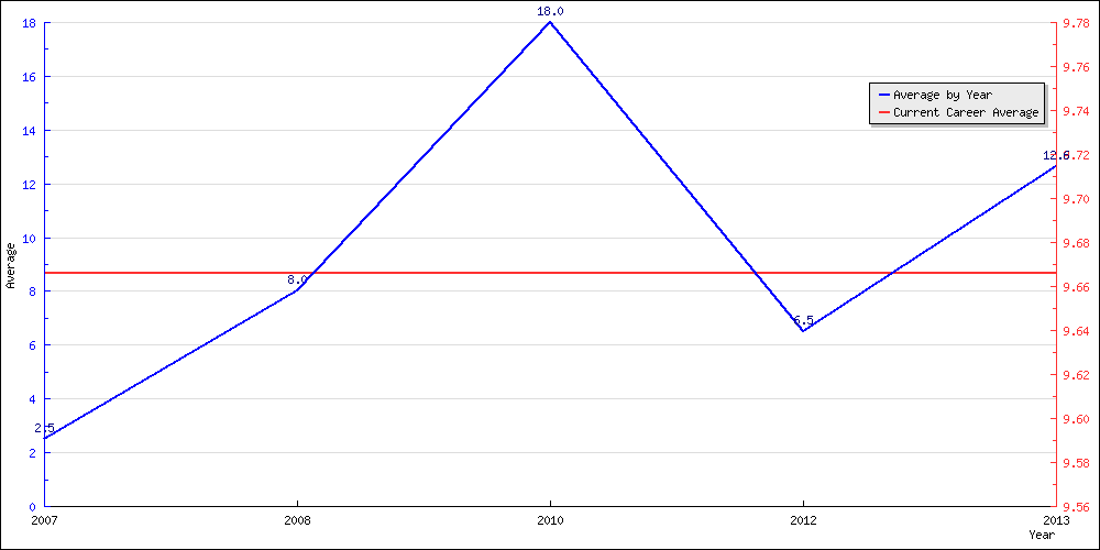 Batting Average by Year