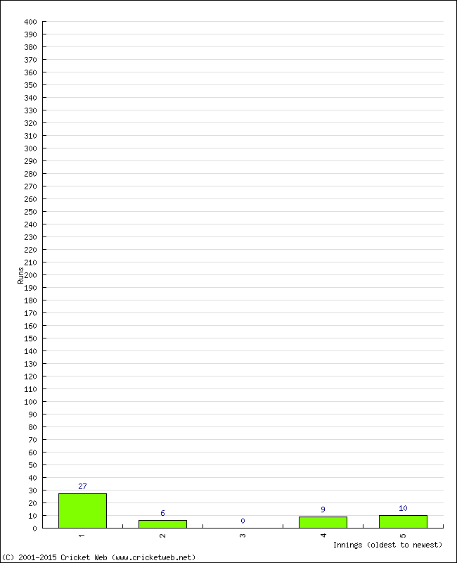 Batting Performance Innings by Innings - Away