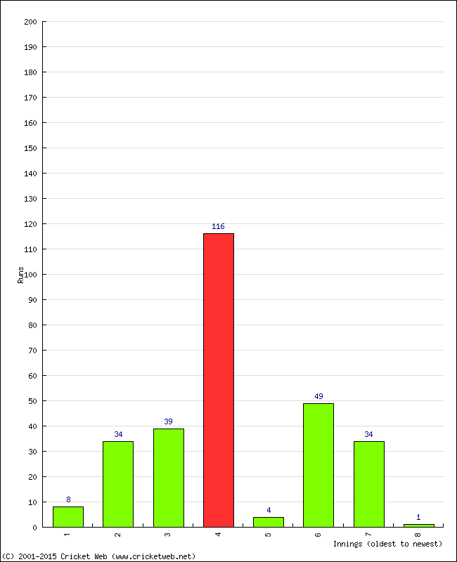 Batting Performance Innings by Innings