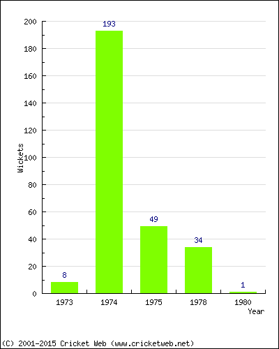 Runs by Year