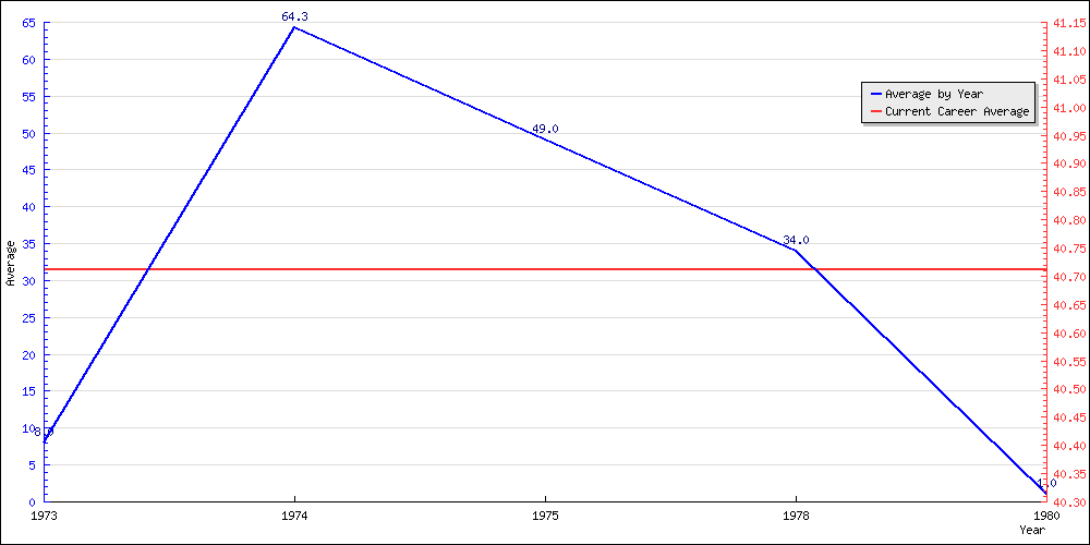 Batting Average by Year