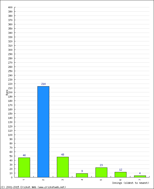 Batting Performance Innings by Innings - Home