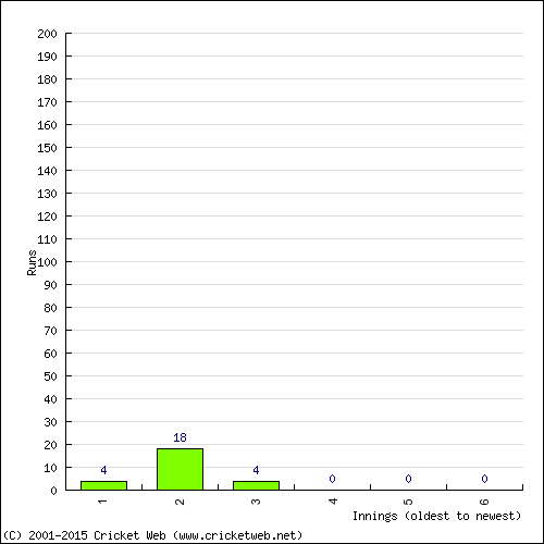 Batting Recent Scores