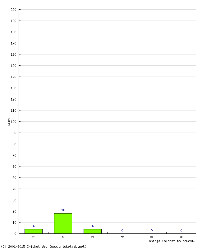 Batting Performance Innings by Innings - Away