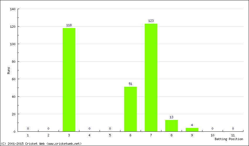 Runs by Batting Position