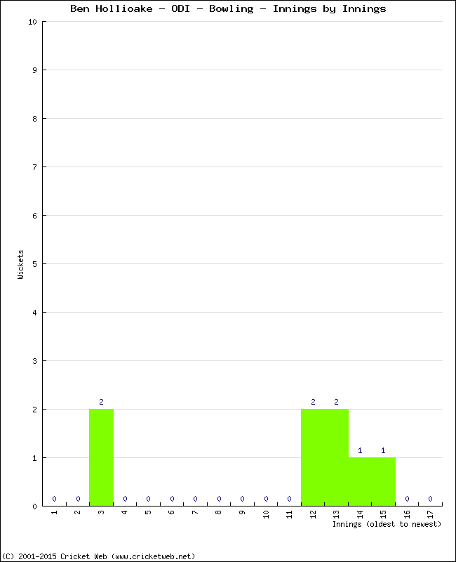 Bowling Performance Innings by Innings