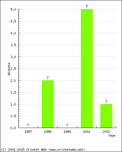 Wickets by Year