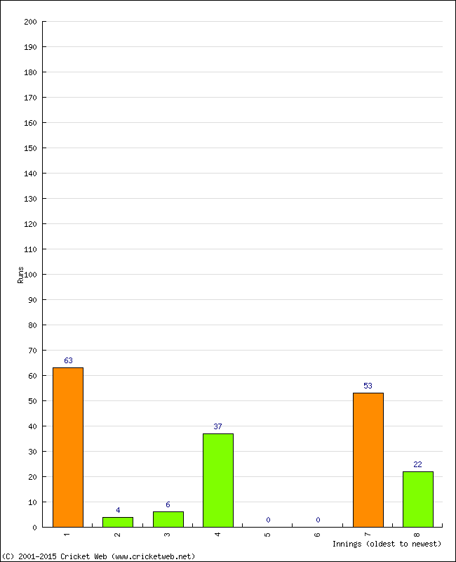 Batting Performance Innings by Innings - Home