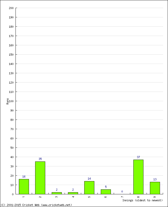 Batting Performance Innings by Innings - Away