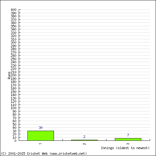 Batting Recent Scores