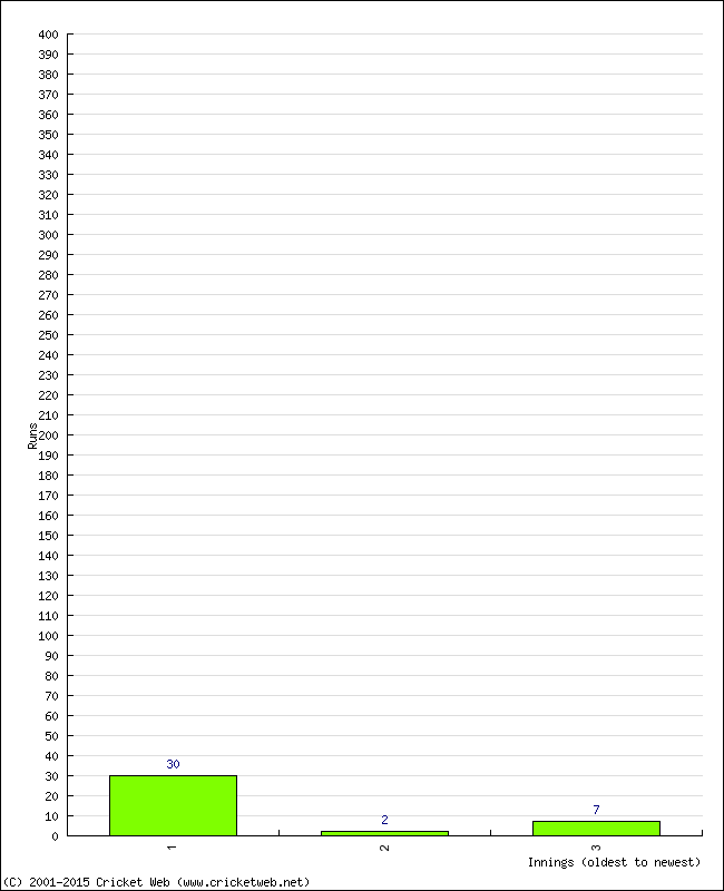 Batting Performance Innings by Innings - Home