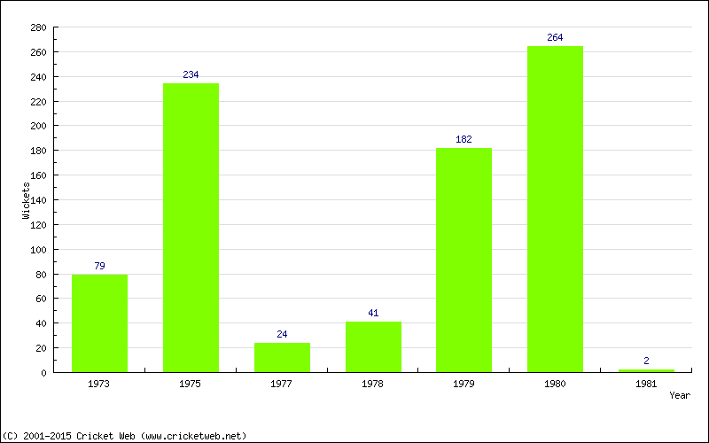 Runs by Year