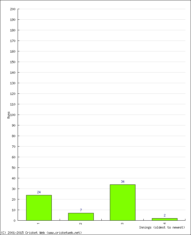 Batting Performance Innings by Innings - Home