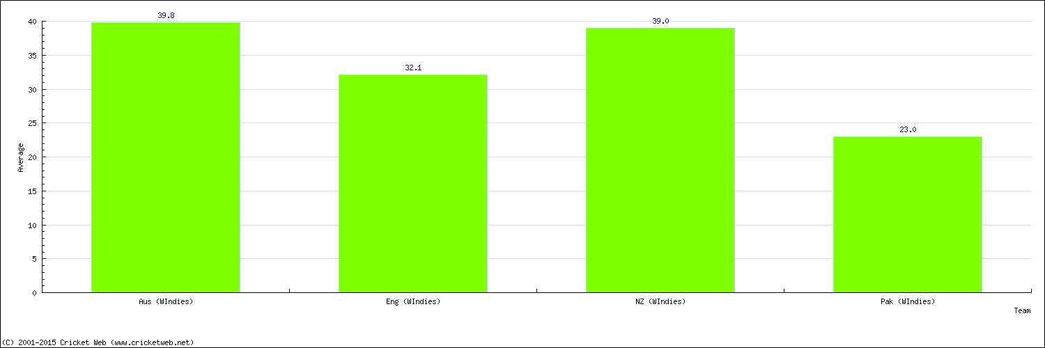 Batting Average by Country