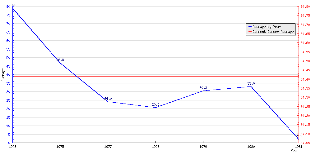 Batting Average by Year