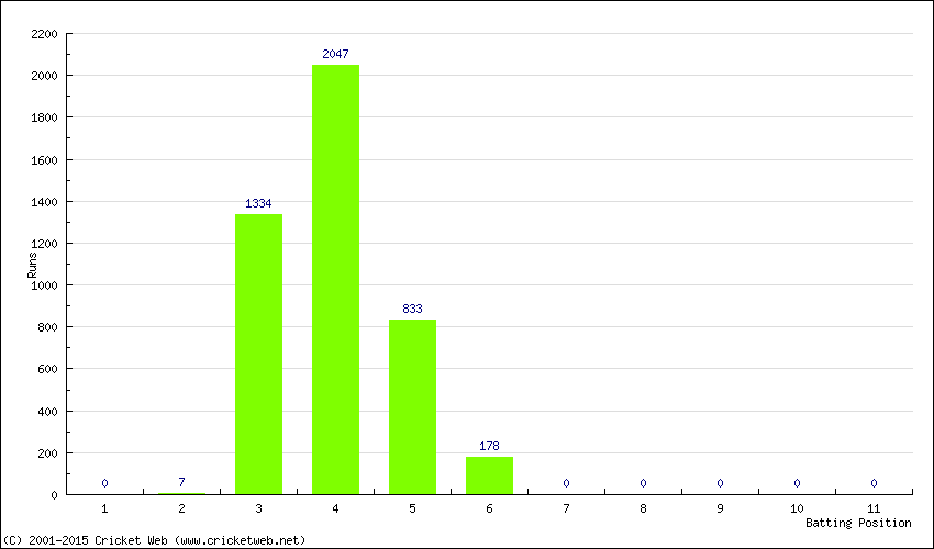 Runs by Batting Position