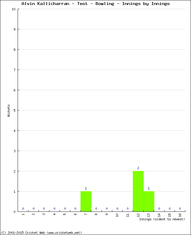 Bowling Performance Innings by Innings