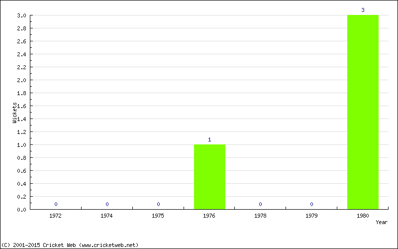 Wickets by Year