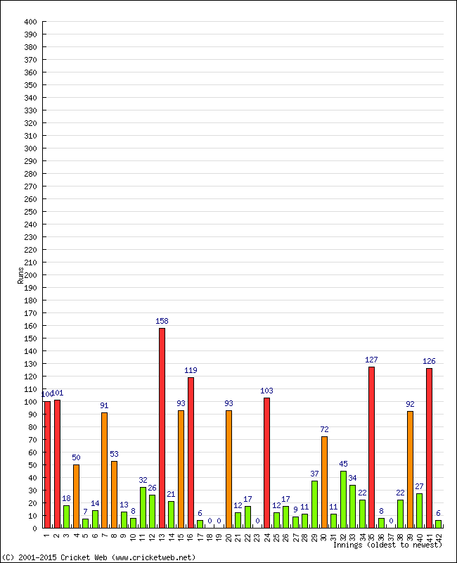 Batting Performance Innings by Innings - Home