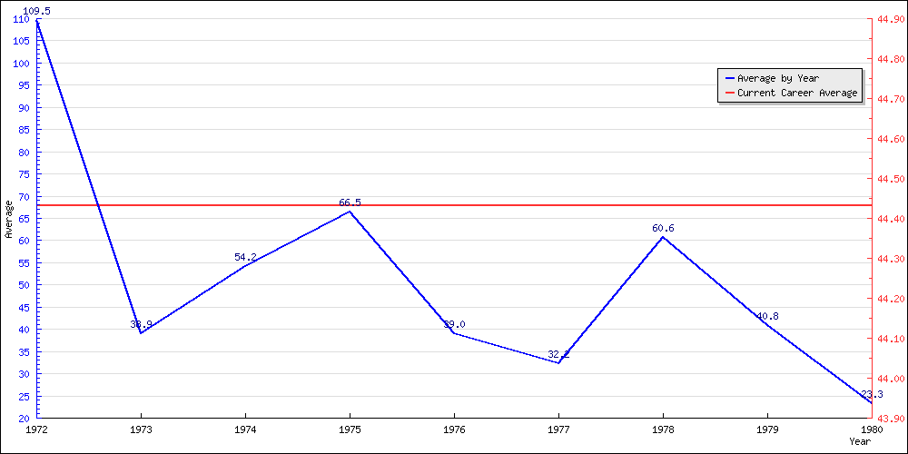 Batting Average by Year