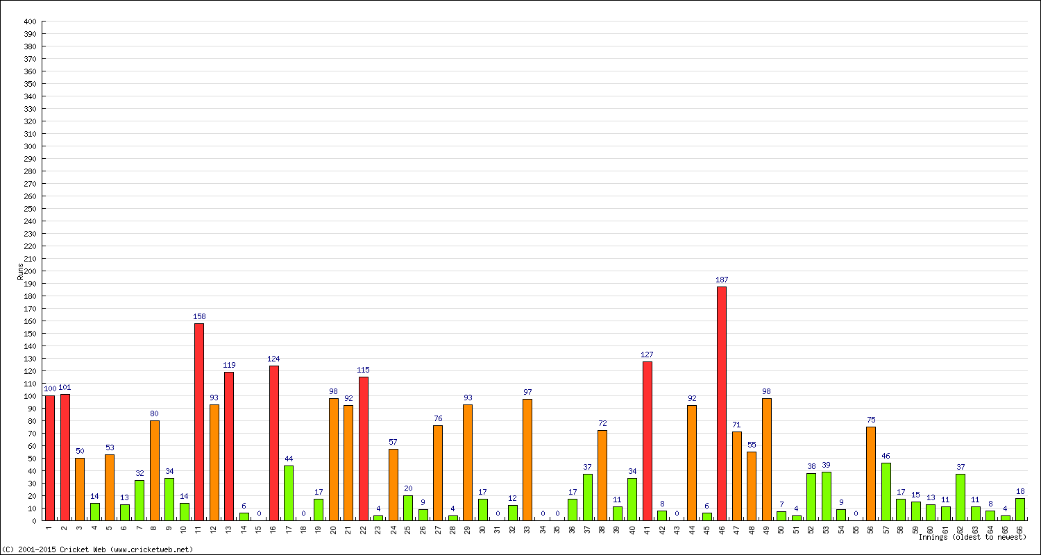 Batting 1st Innings