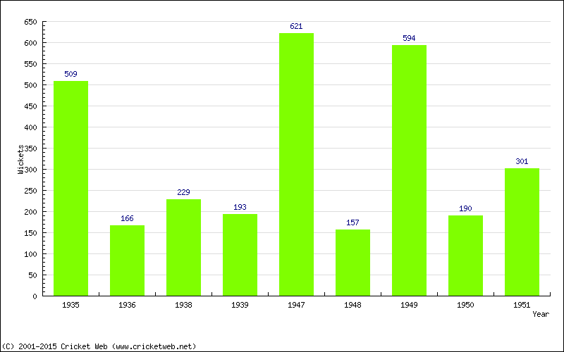 Runs by Year