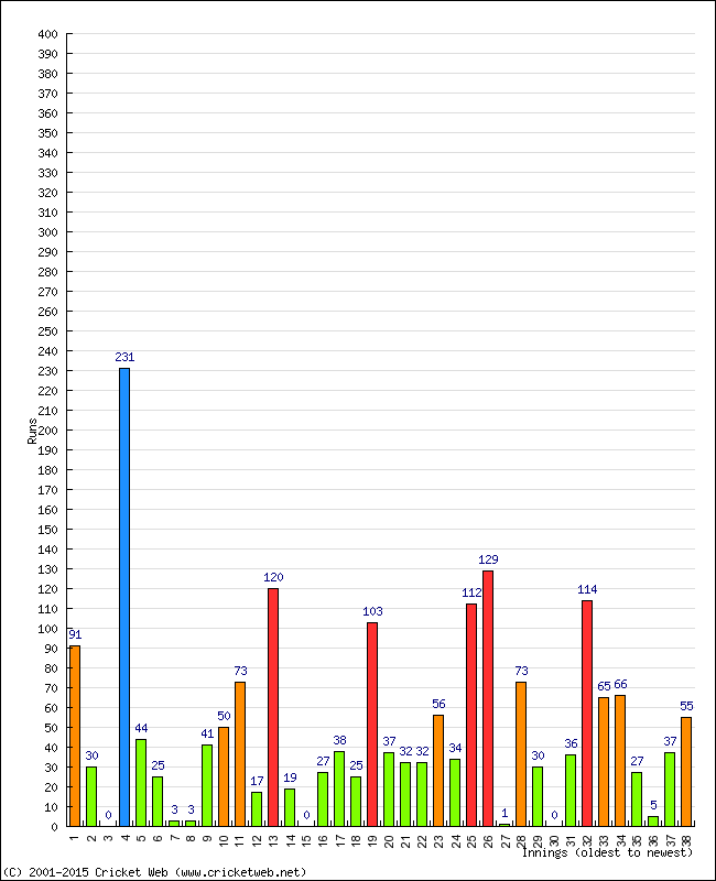 Batting Performance Innings by Innings - Home