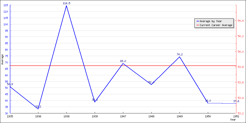 Batting Average by Year