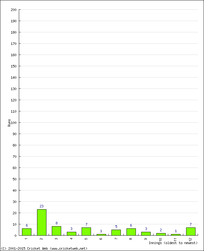 Batting Performance Innings by Innings