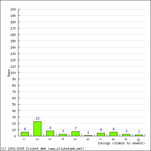 Batting Recent Scores