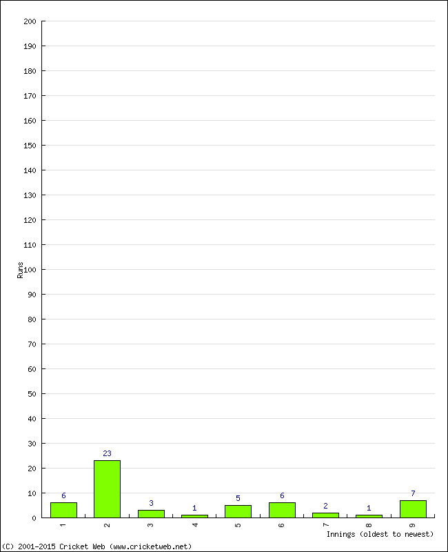 Batting Performance Innings by Innings - Home