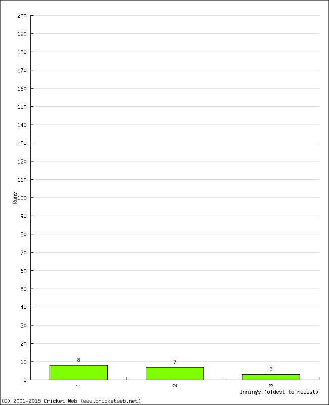 Batting Performance Innings by Innings - Away