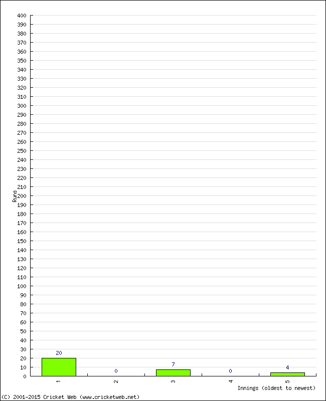 Batting Performance Innings by Innings