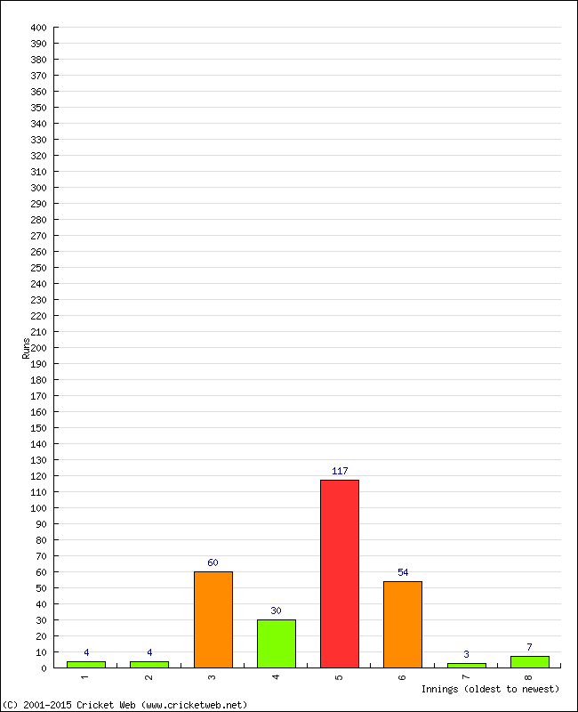 Batting Performance Innings by Innings