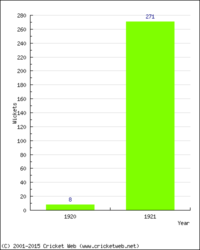 Runs by Year