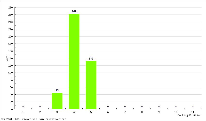 Runs by Batting Position