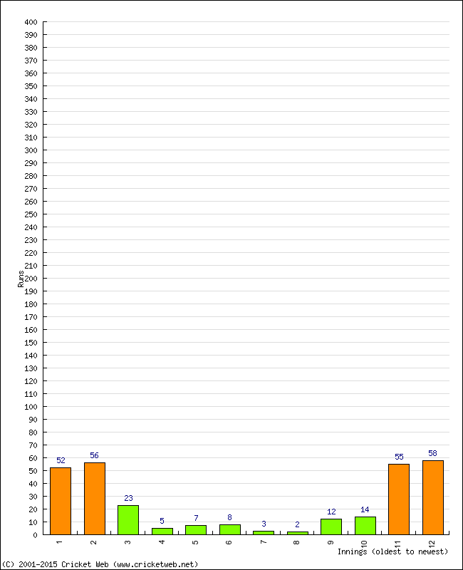 Batting Performance Innings by Innings - Away