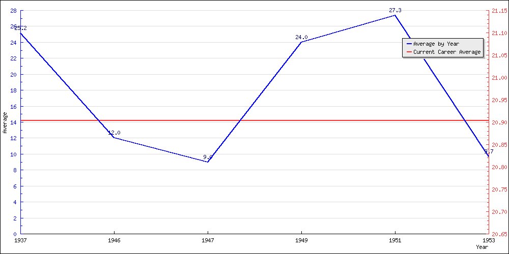 Batting Average by Year