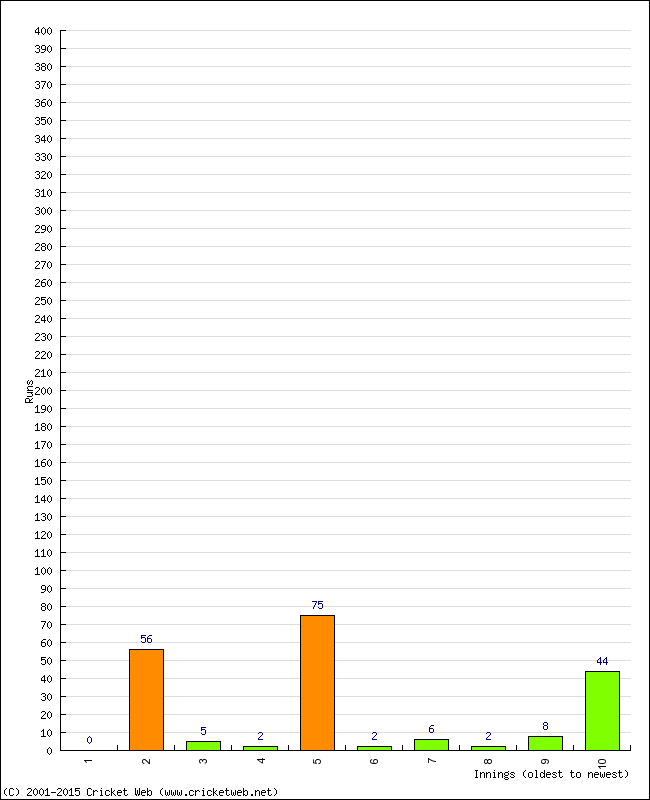 Batting Performance Innings by Innings