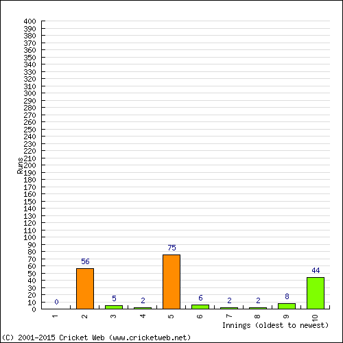 Batting Recent Scores