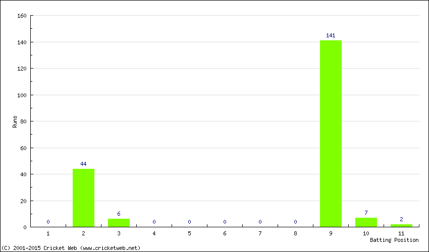 Runs by Batting Position