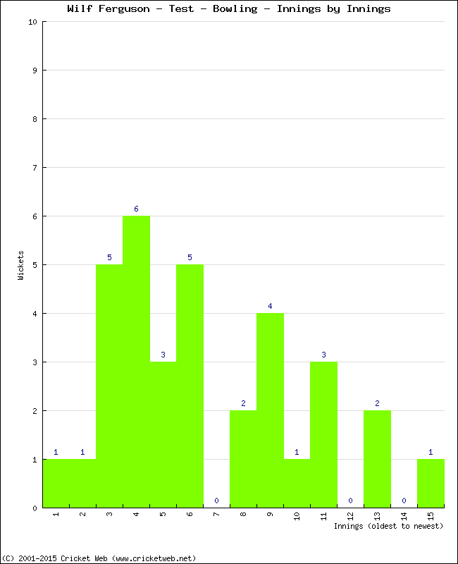 Bowling Performance Innings by Innings